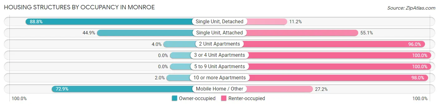 Housing Structures by Occupancy in Monroe