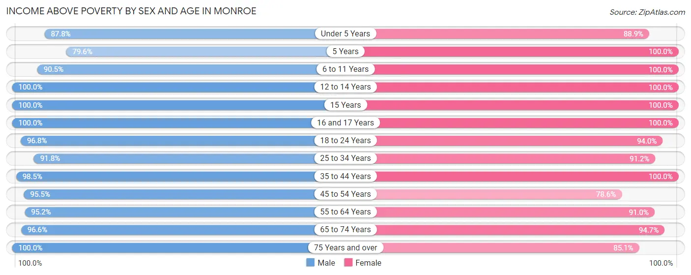 Income Above Poverty by Sex and Age in Monroe