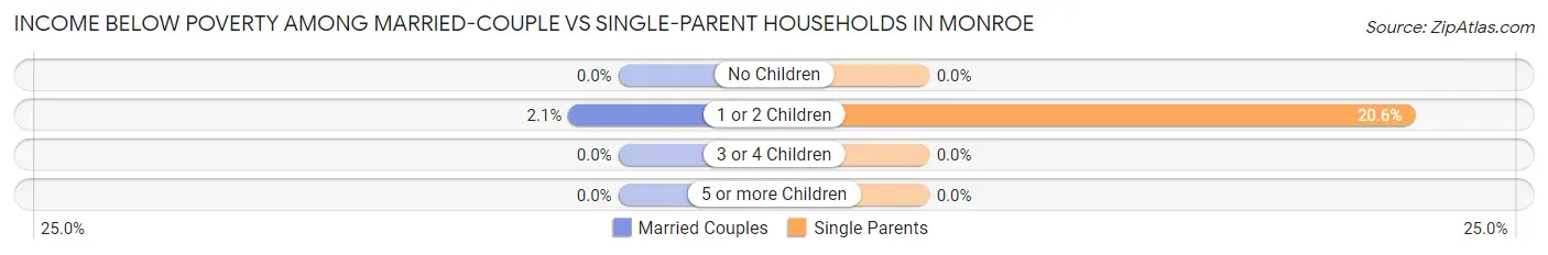 Income Below Poverty Among Married-Couple vs Single-Parent Households in Monroe