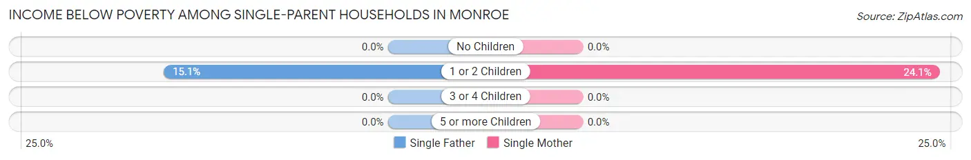 Income Below Poverty Among Single-Parent Households in Monroe