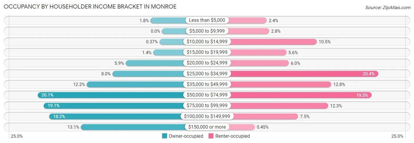 Occupancy by Householder Income Bracket in Monroe