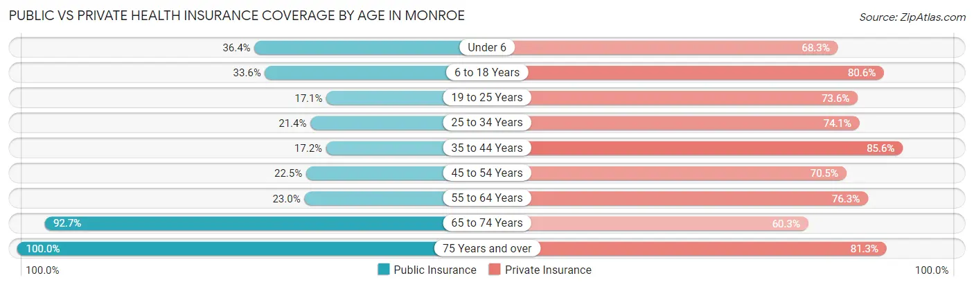 Public vs Private Health Insurance Coverage by Age in Monroe