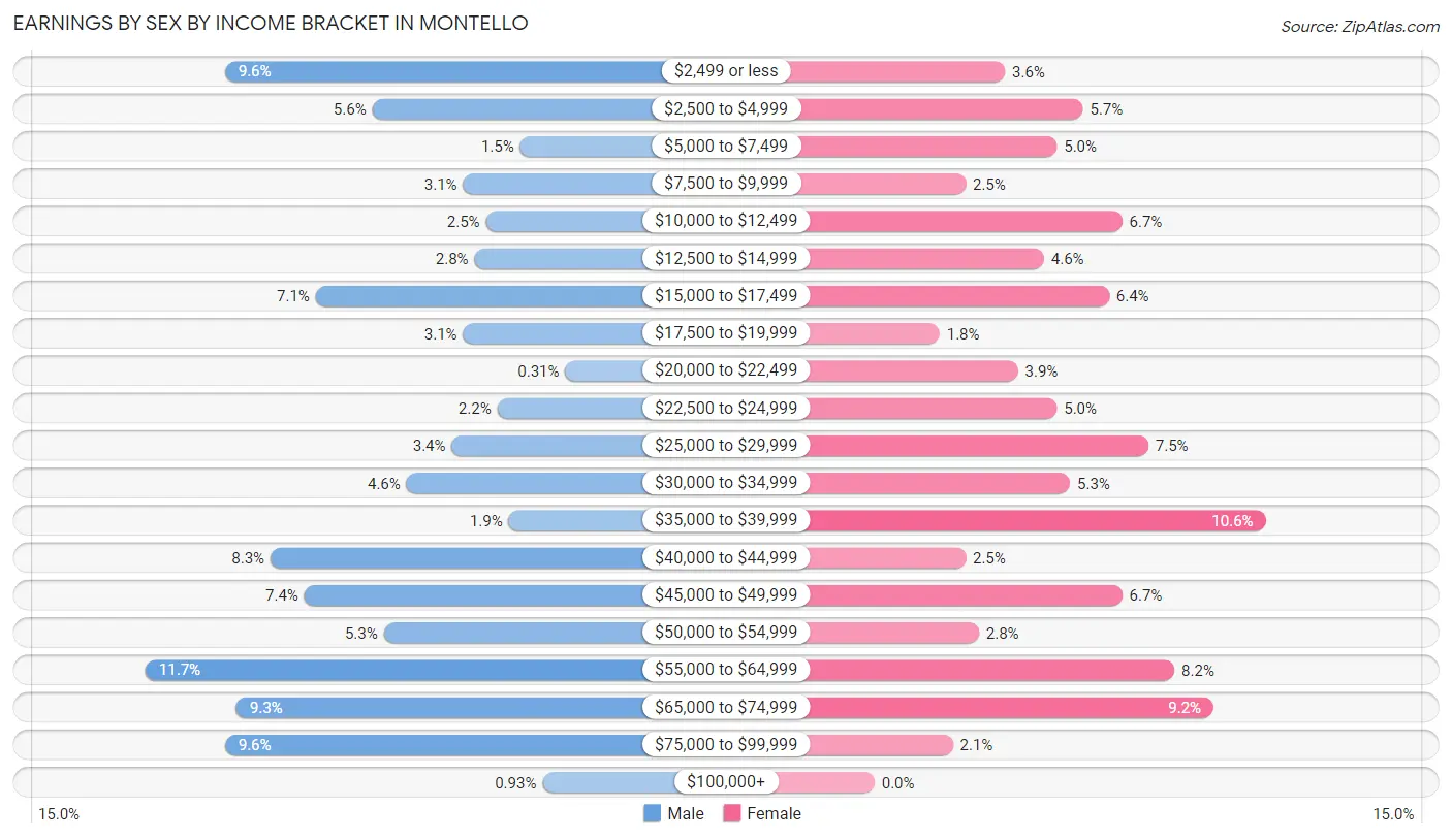 Earnings by Sex by Income Bracket in Montello