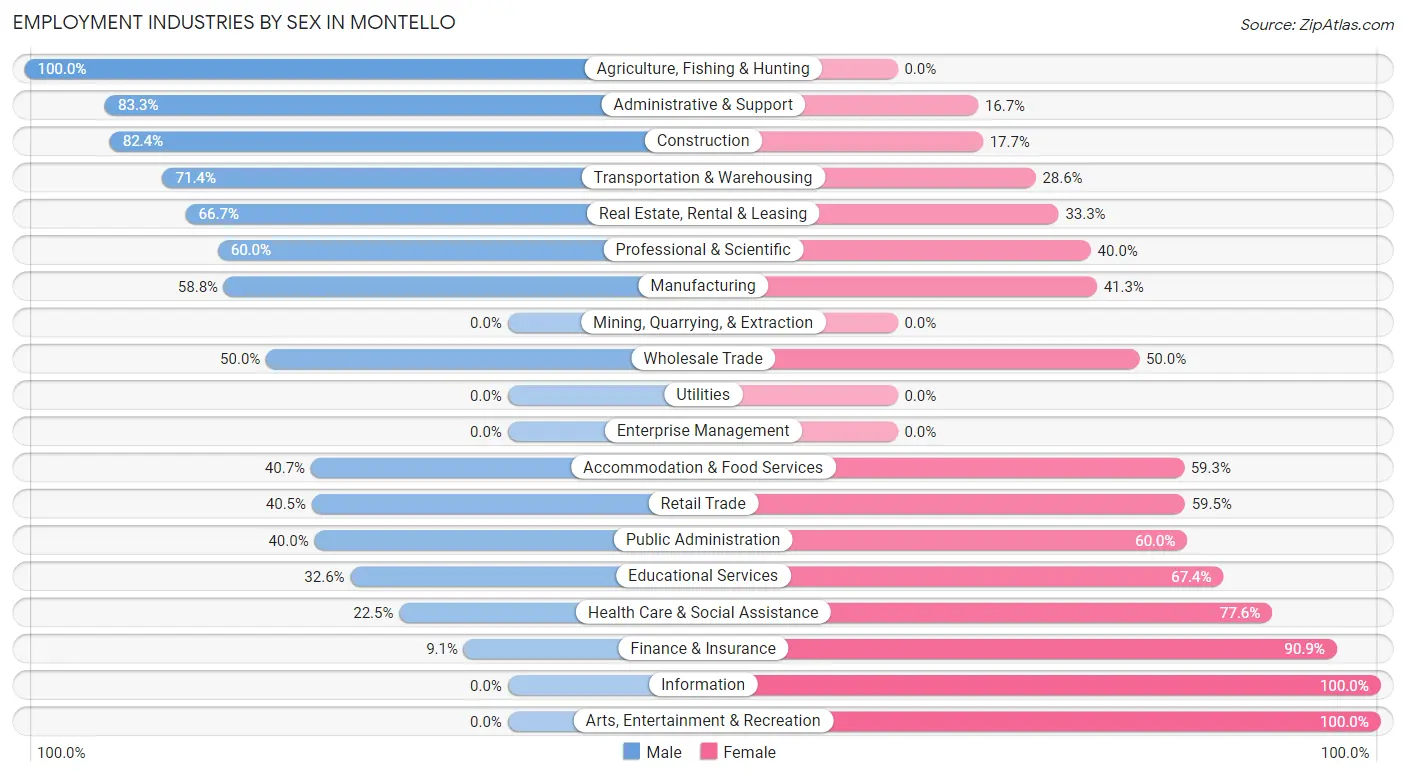 Employment Industries by Sex in Montello