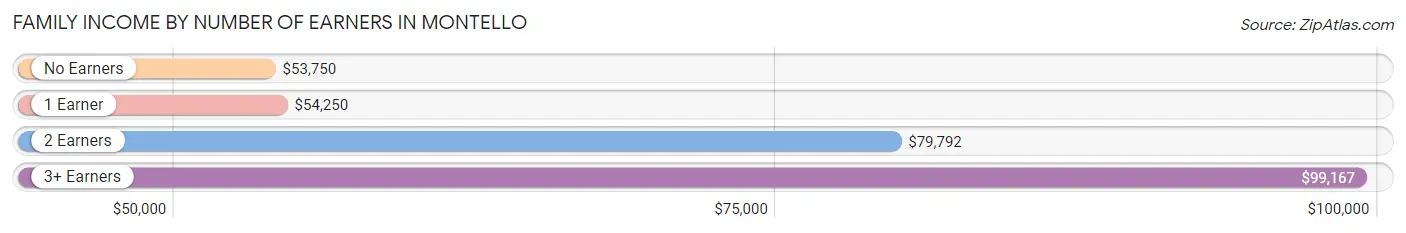 Family Income by Number of Earners in Montello