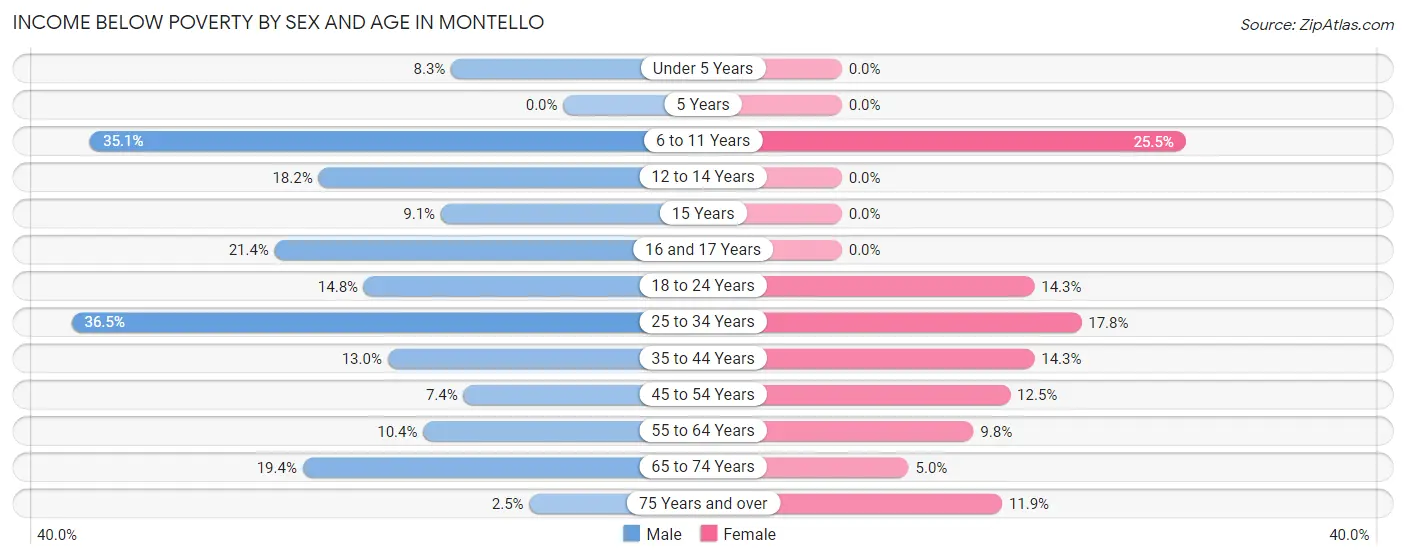 Income Below Poverty by Sex and Age in Montello