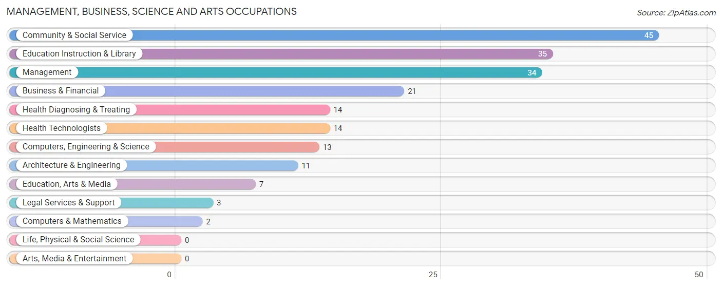 Management, Business, Science and Arts Occupations in Montello