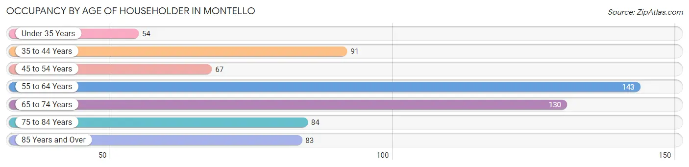 Occupancy by Age of Householder in Montello