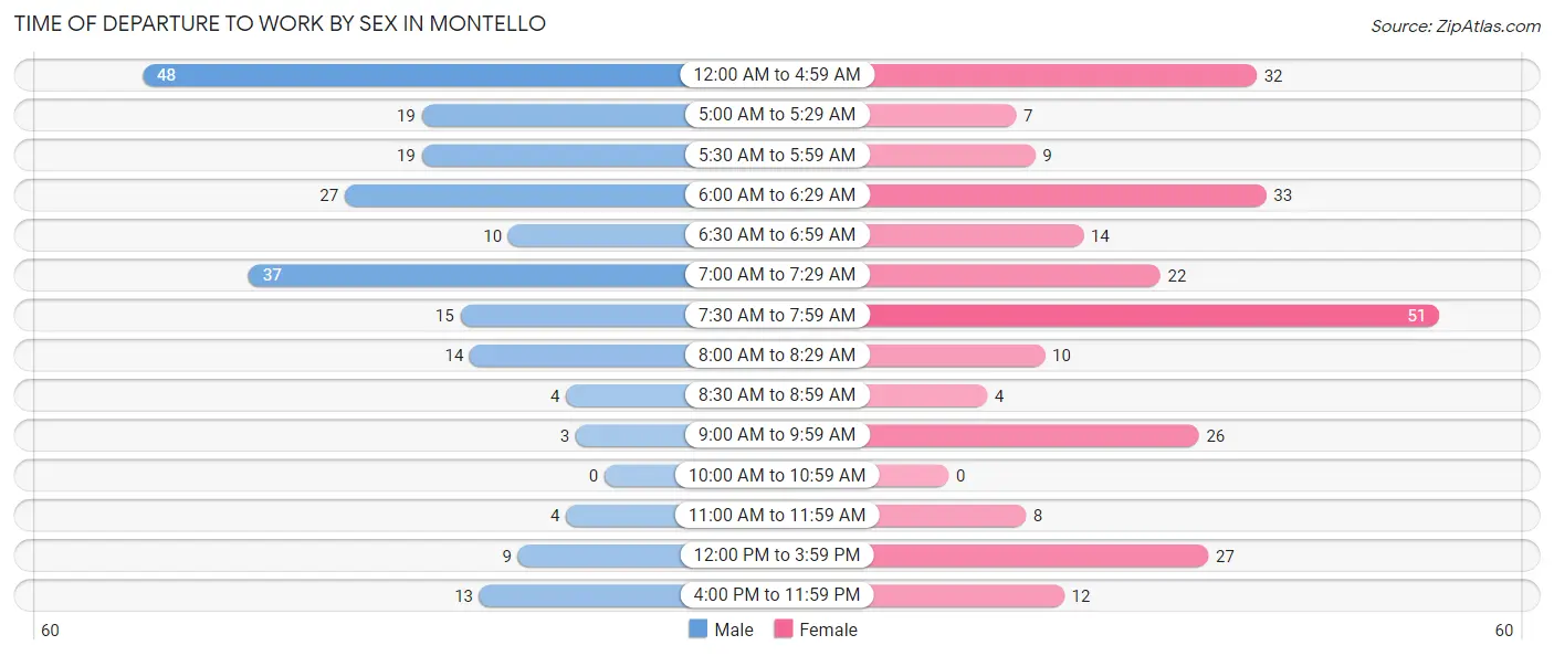 Time of Departure to Work by Sex in Montello