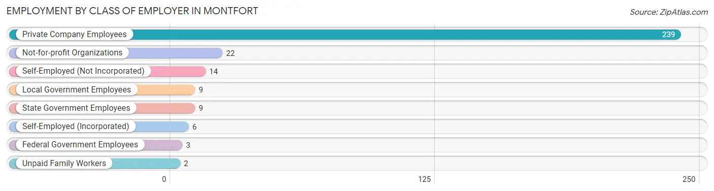 Employment by Class of Employer in Montfort