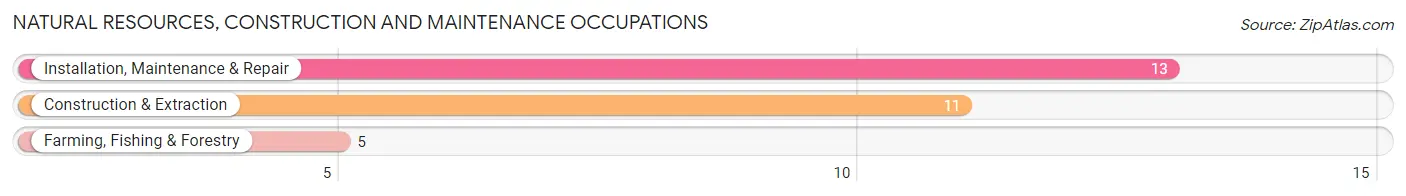 Natural Resources, Construction and Maintenance Occupations in Montfort