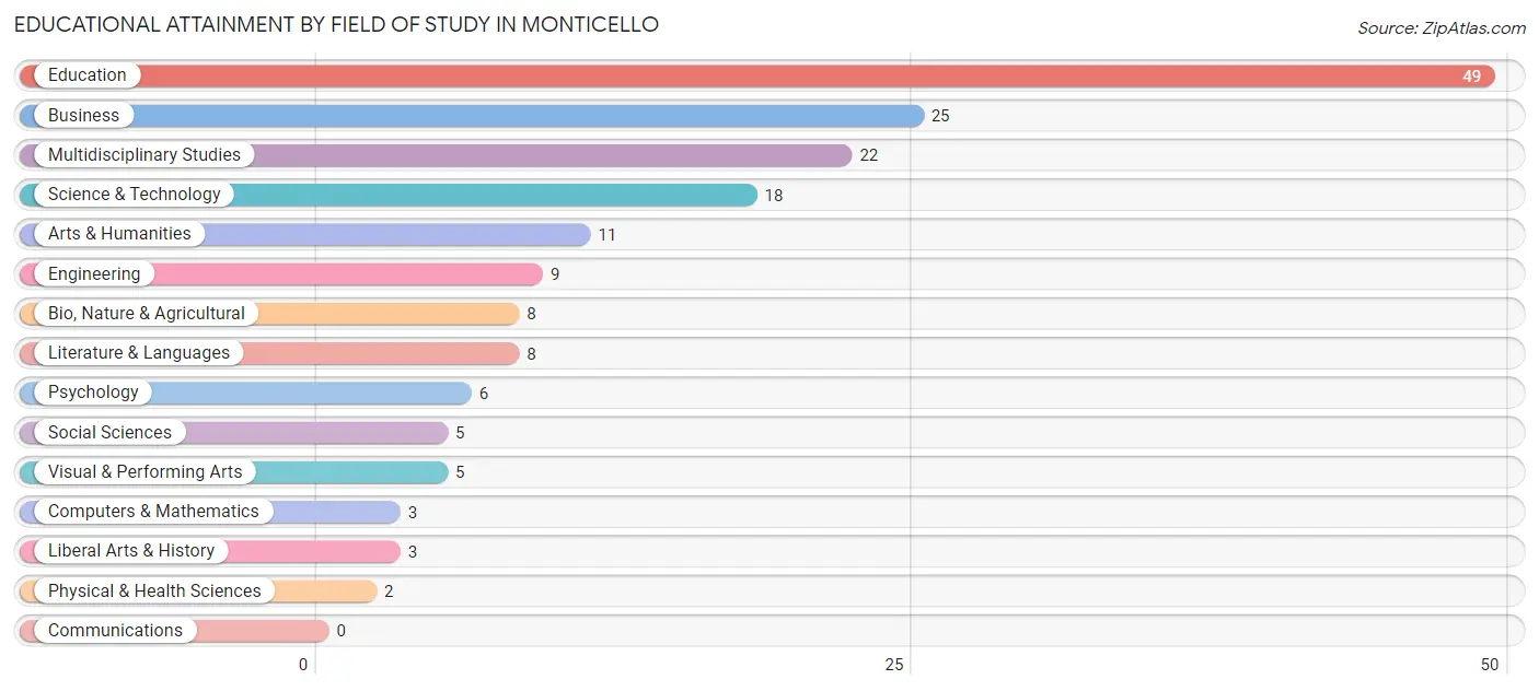 Educational Attainment by Field of Study in Monticello