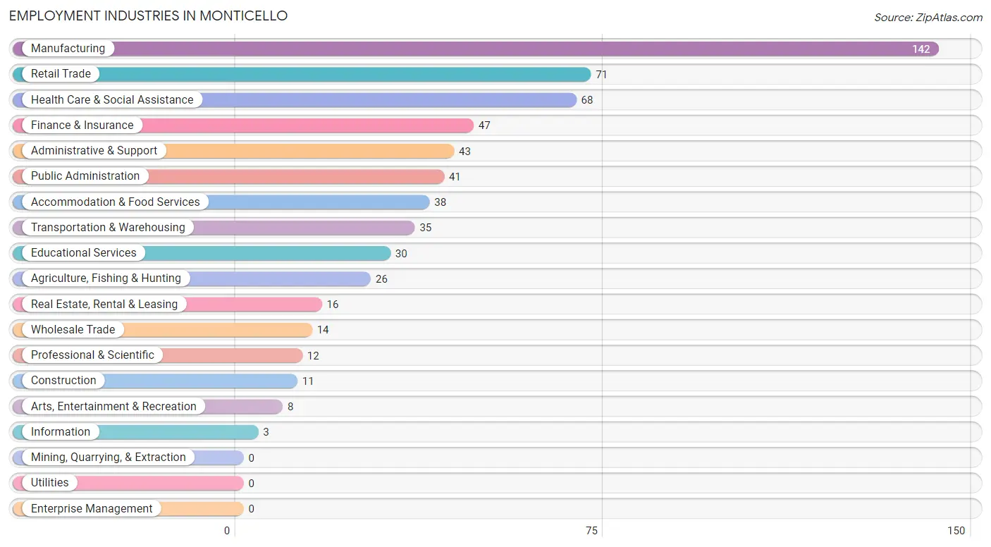 Employment Industries in Monticello