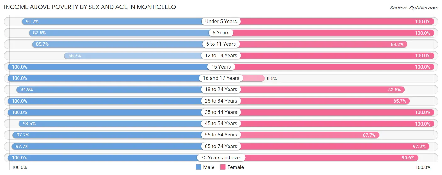 Income Above Poverty by Sex and Age in Monticello