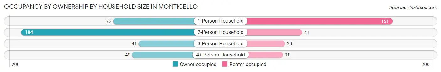 Occupancy by Ownership by Household Size in Monticello