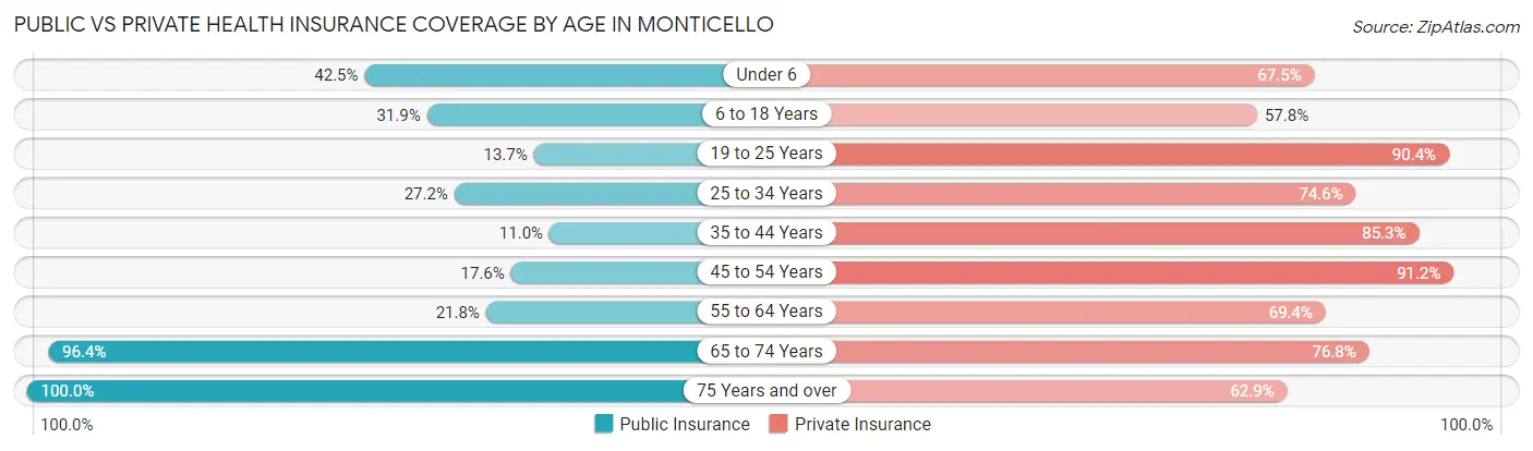 Public vs Private Health Insurance Coverage by Age in Monticello