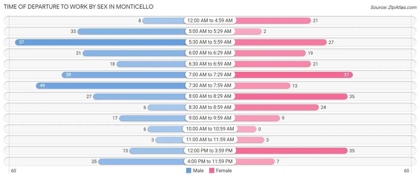 Time of Departure to Work by Sex in Monticello