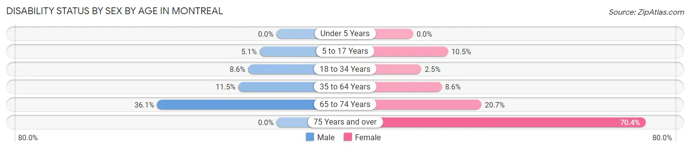 Disability Status by Sex by Age in Montreal