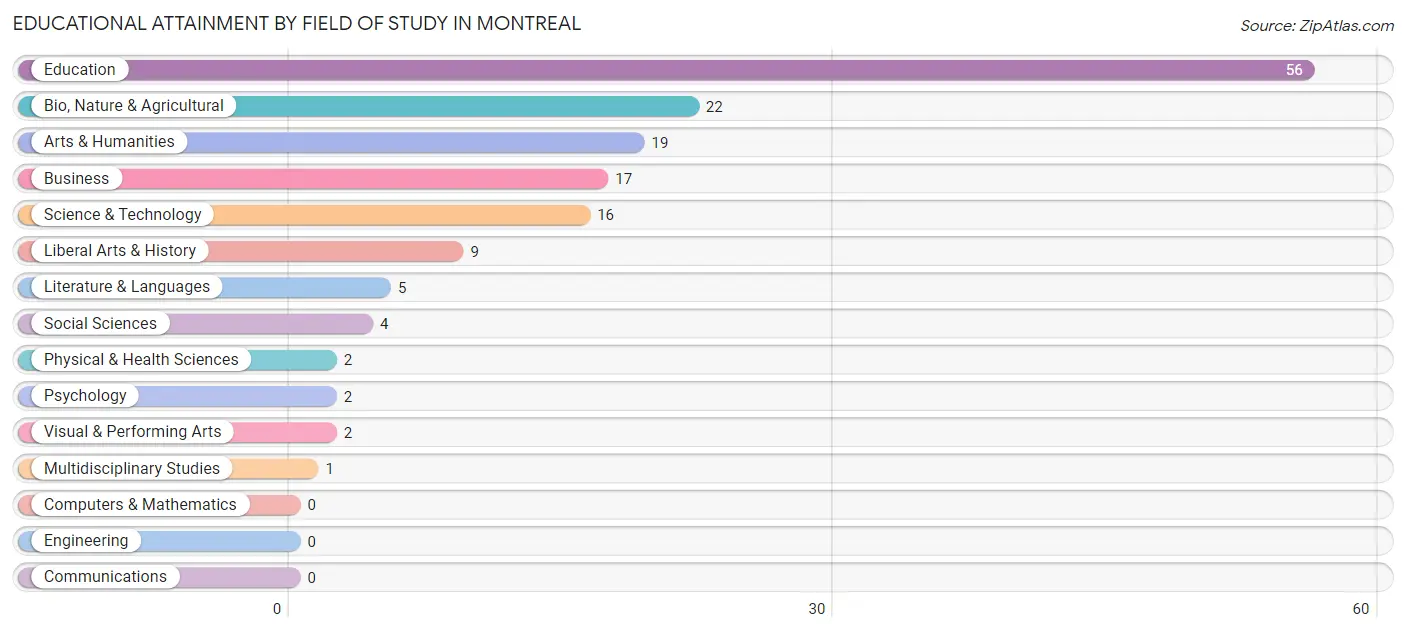 Educational Attainment by Field of Study in Montreal