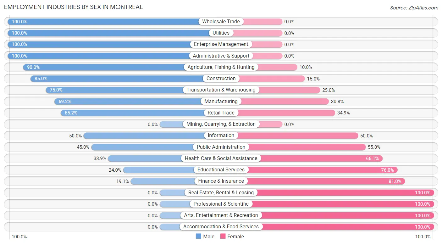 Employment Industries by Sex in Montreal