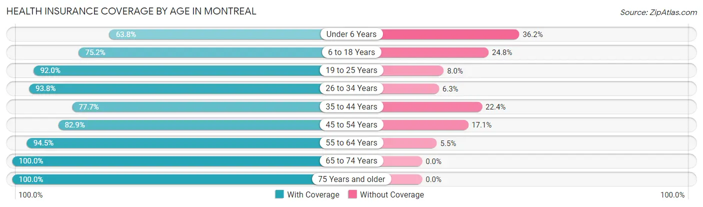Health Insurance Coverage by Age in Montreal