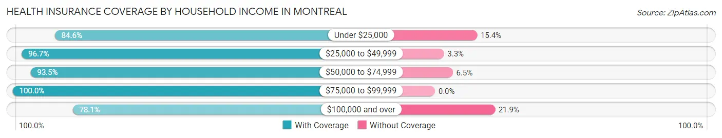 Health Insurance Coverage by Household Income in Montreal
