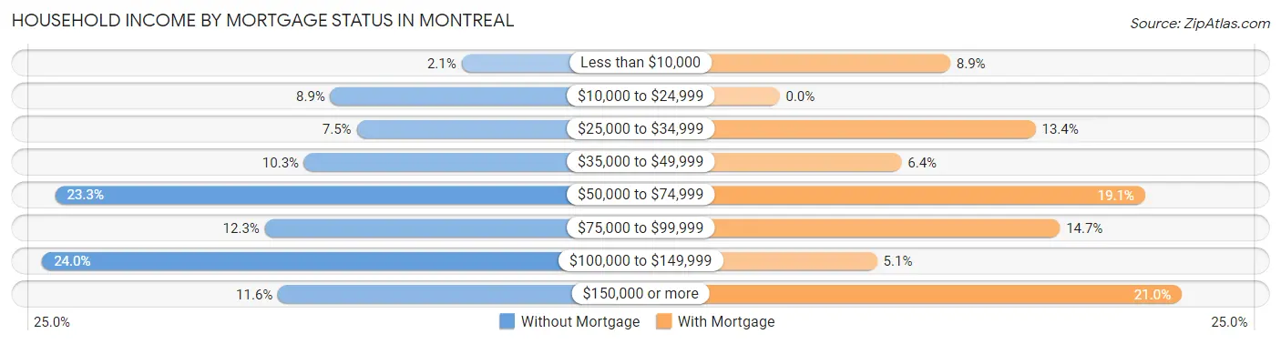 Household Income by Mortgage Status in Montreal