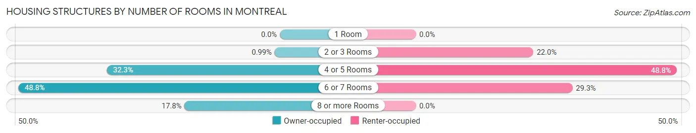 Housing Structures by Number of Rooms in Montreal