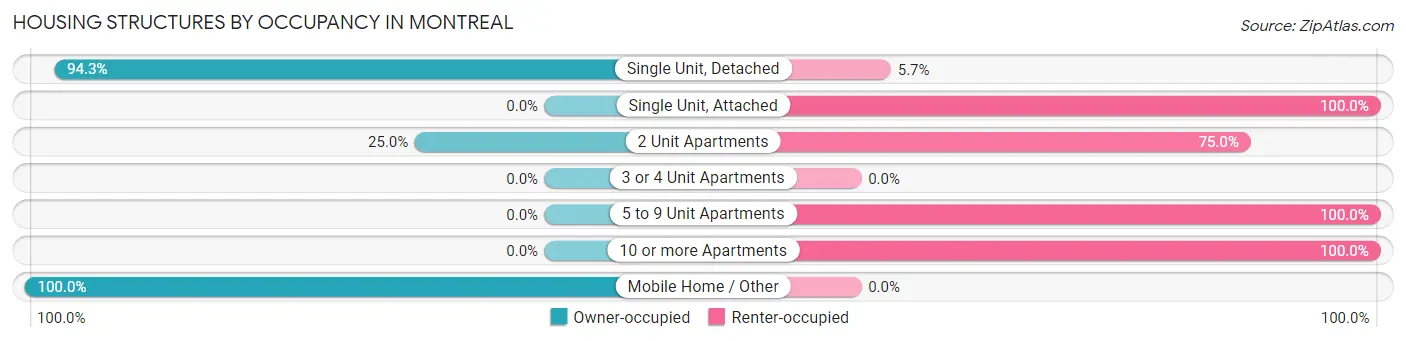 Housing Structures by Occupancy in Montreal