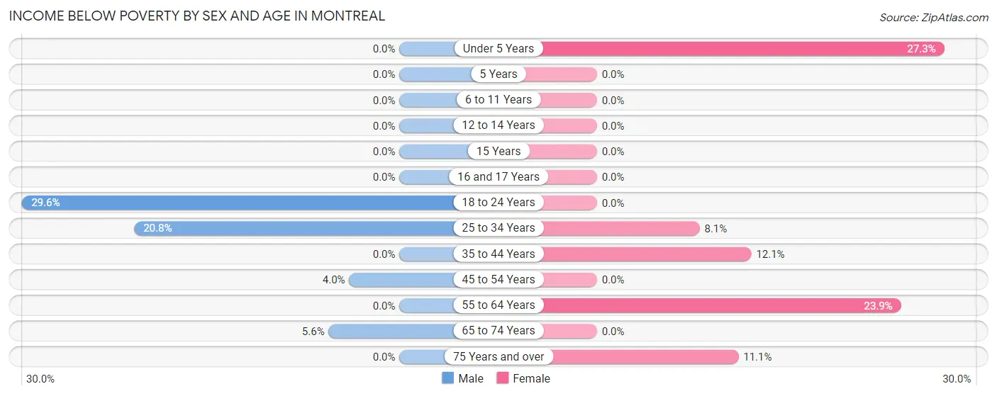 Income Below Poverty by Sex and Age in Montreal