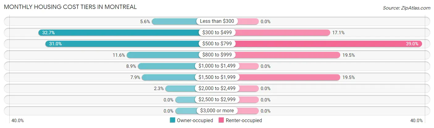 Monthly Housing Cost Tiers in Montreal