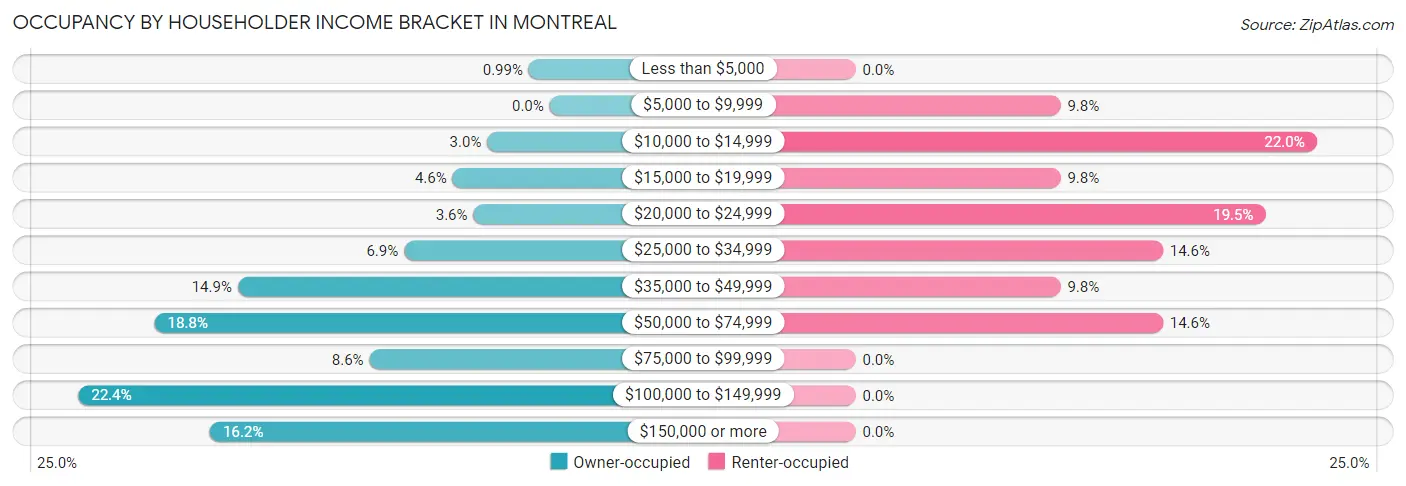 Occupancy by Householder Income Bracket in Montreal