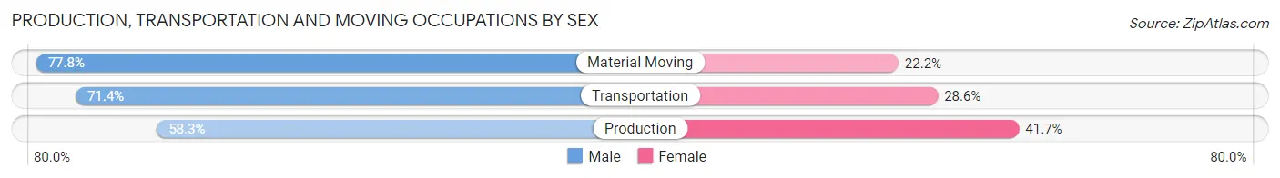 Production, Transportation and Moving Occupations by Sex in Montreal