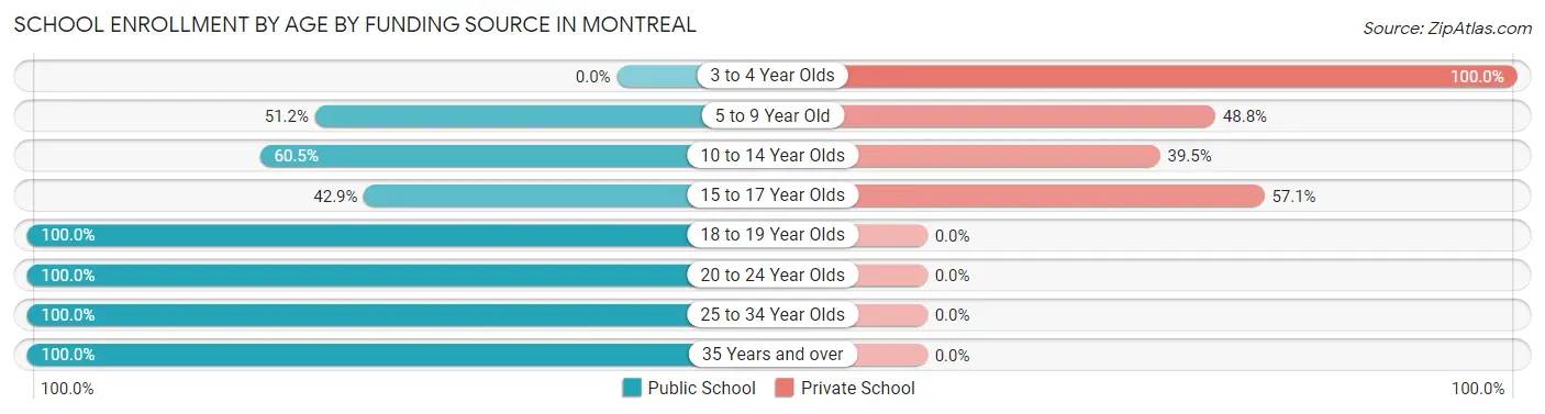 School Enrollment by Age by Funding Source in Montreal