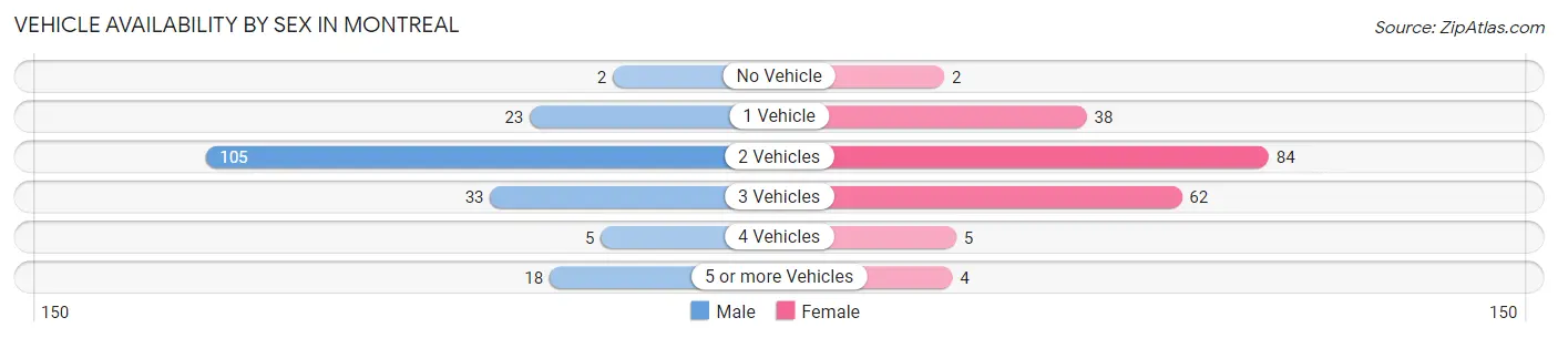 Vehicle Availability by Sex in Montreal