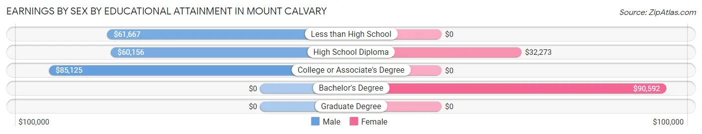 Earnings by Sex by Educational Attainment in Mount Calvary
