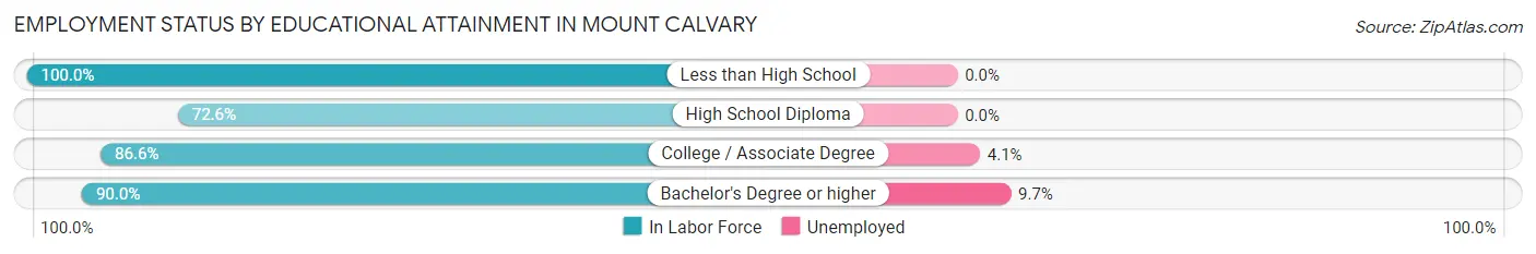 Employment Status by Educational Attainment in Mount Calvary