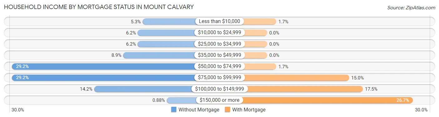 Household Income by Mortgage Status in Mount Calvary