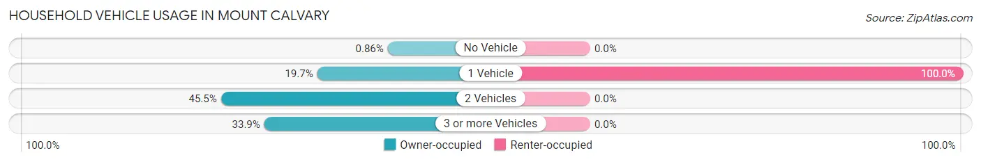 Household Vehicle Usage in Mount Calvary