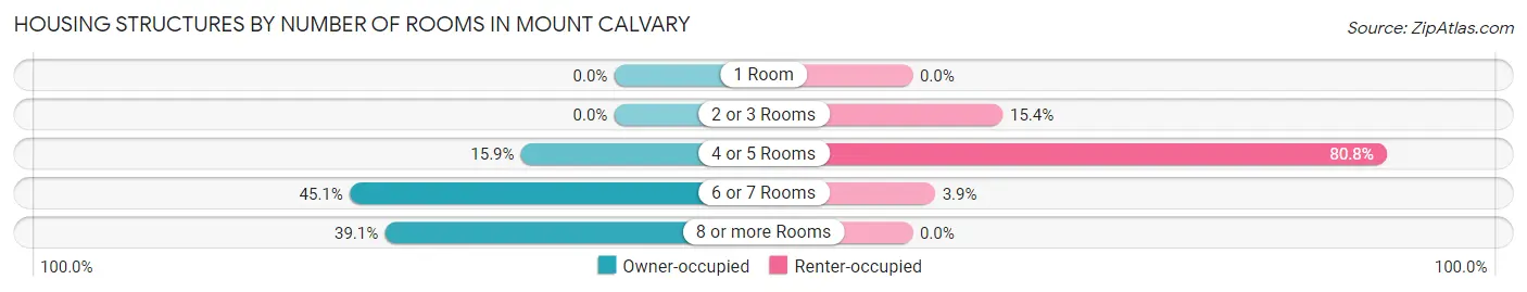 Housing Structures by Number of Rooms in Mount Calvary