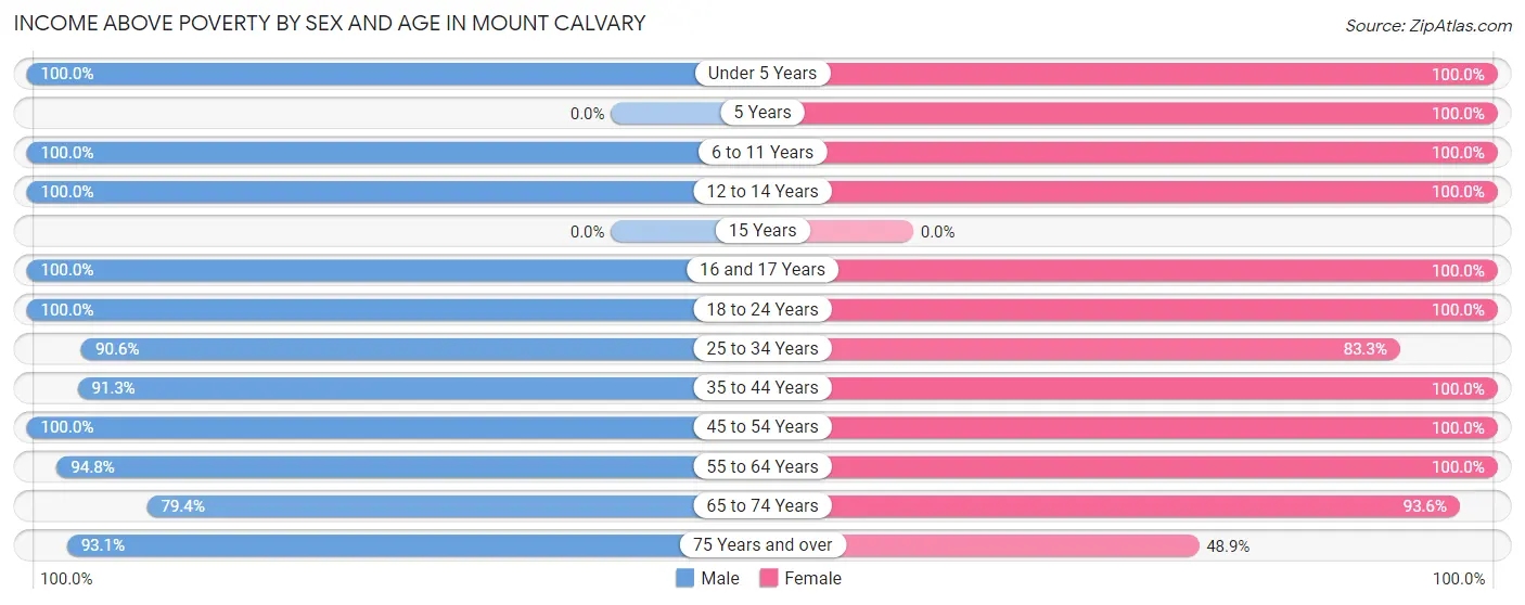 Income Above Poverty by Sex and Age in Mount Calvary