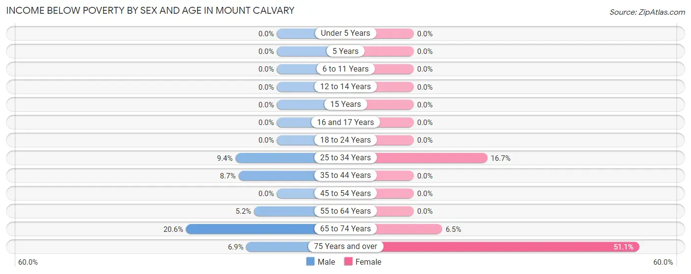 Income Below Poverty by Sex and Age in Mount Calvary