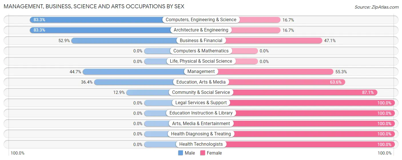 Management, Business, Science and Arts Occupations by Sex in Mount Calvary