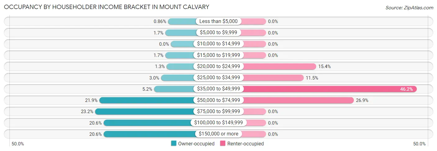 Occupancy by Householder Income Bracket in Mount Calvary