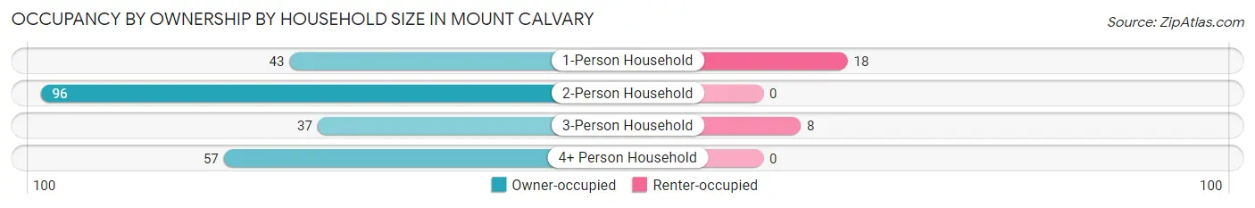 Occupancy by Ownership by Household Size in Mount Calvary