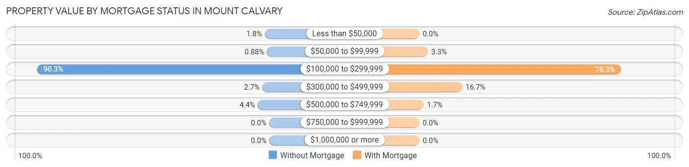 Property Value by Mortgage Status in Mount Calvary