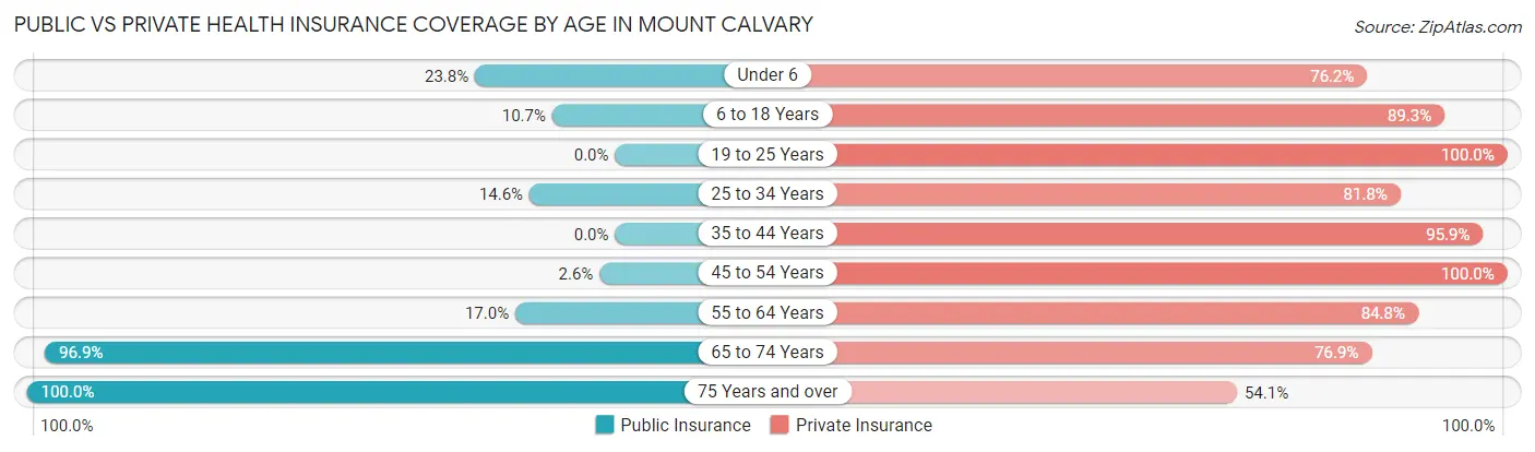 Public vs Private Health Insurance Coverage by Age in Mount Calvary