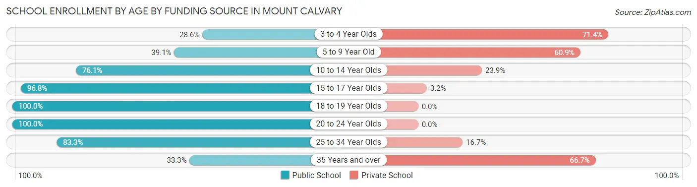 School Enrollment by Age by Funding Source in Mount Calvary