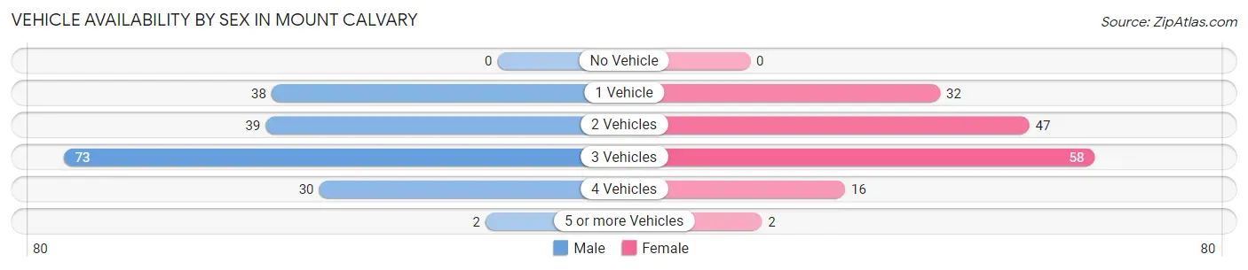Vehicle Availability by Sex in Mount Calvary