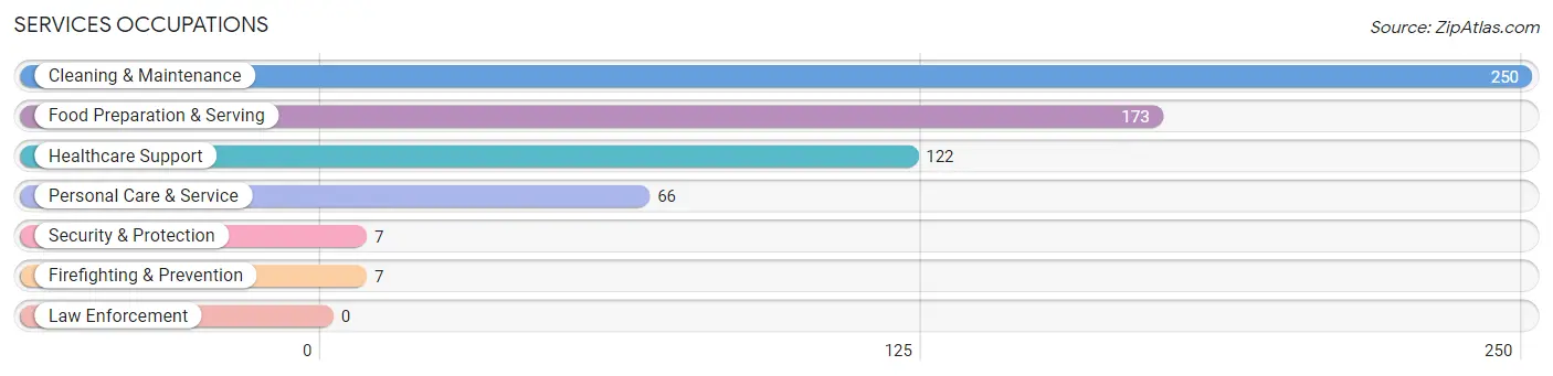 Services Occupations in Mount Horeb